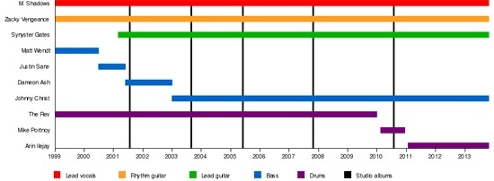 Avenged Sevenfold band line-up timeline